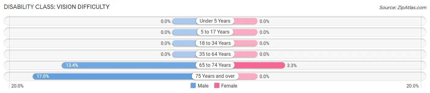 Disability in Zip Code 57014: <span>Vision Difficulty</span>