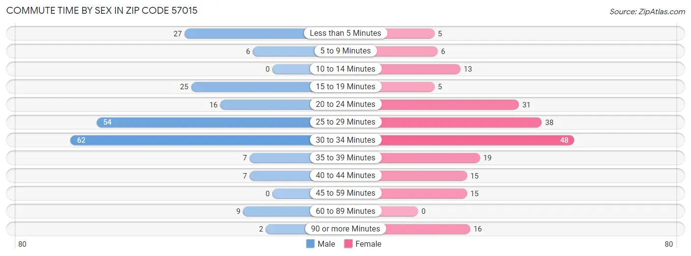 Commute Time by Sex in Zip Code 57015