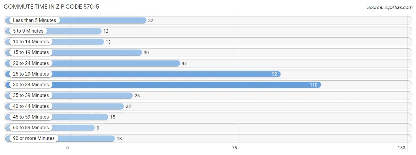 Commute Time in Zip Code 57015