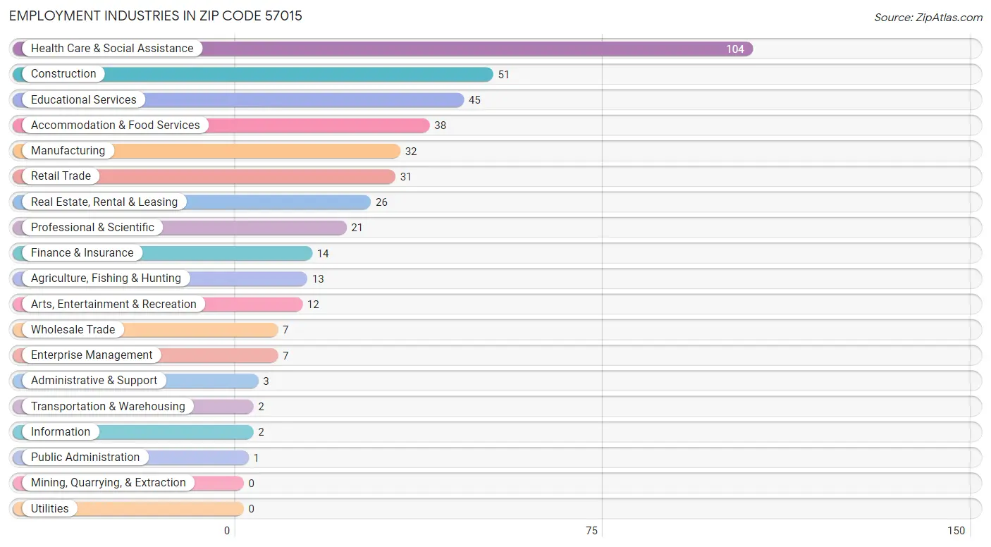 Employment Industries in Zip Code 57015