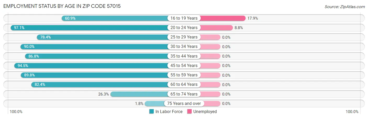 Employment Status by Age in Zip Code 57015
