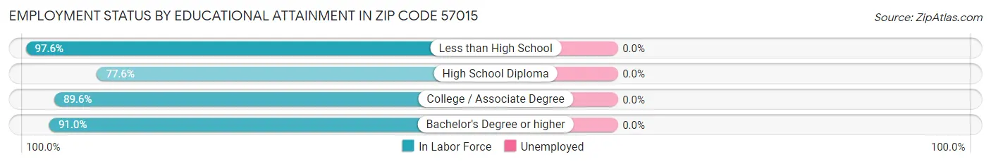 Employment Status by Educational Attainment in Zip Code 57015