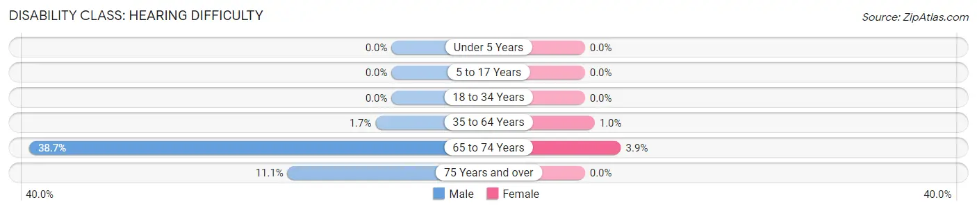 Disability in Zip Code 57015: <span>Hearing Difficulty</span>