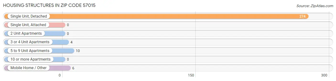 Housing Structures in Zip Code 57015