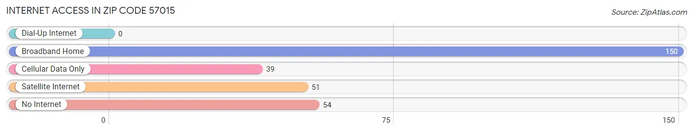 Internet Access in Zip Code 57015