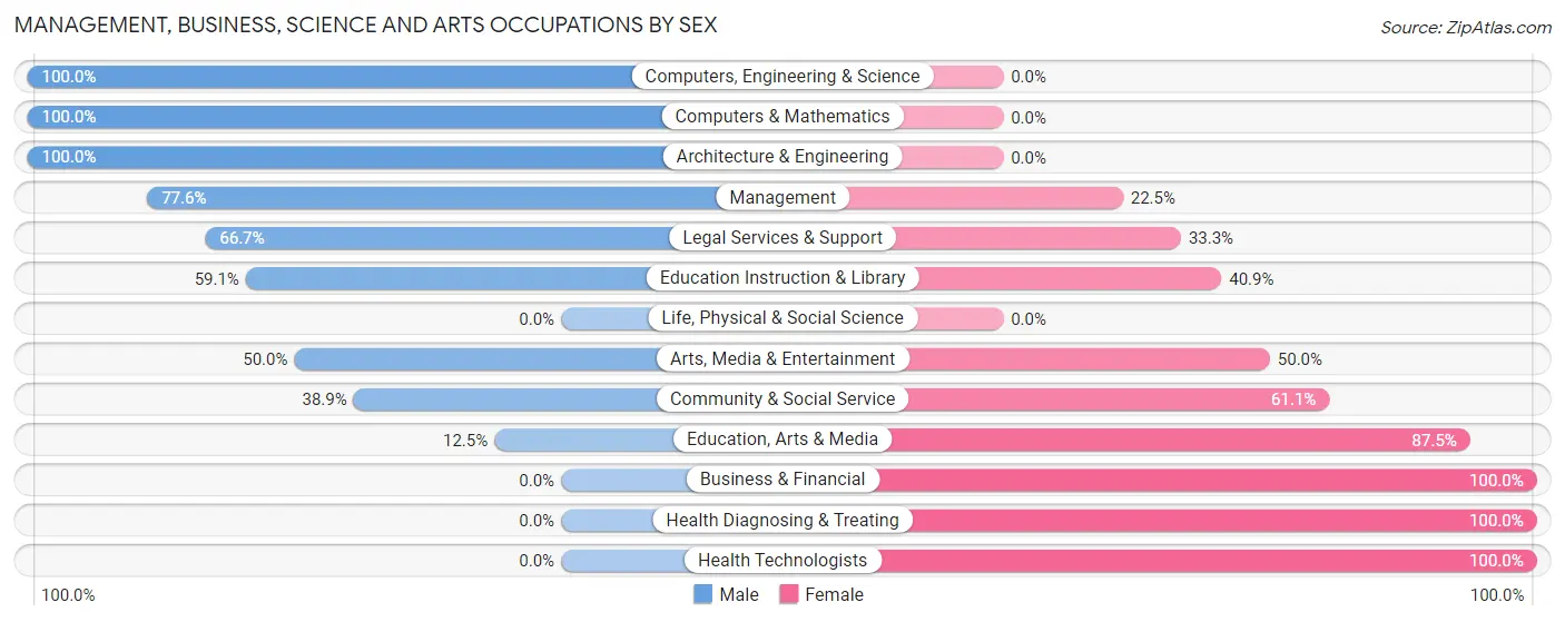 Management, Business, Science and Arts Occupations by Sex in Zip Code 57015