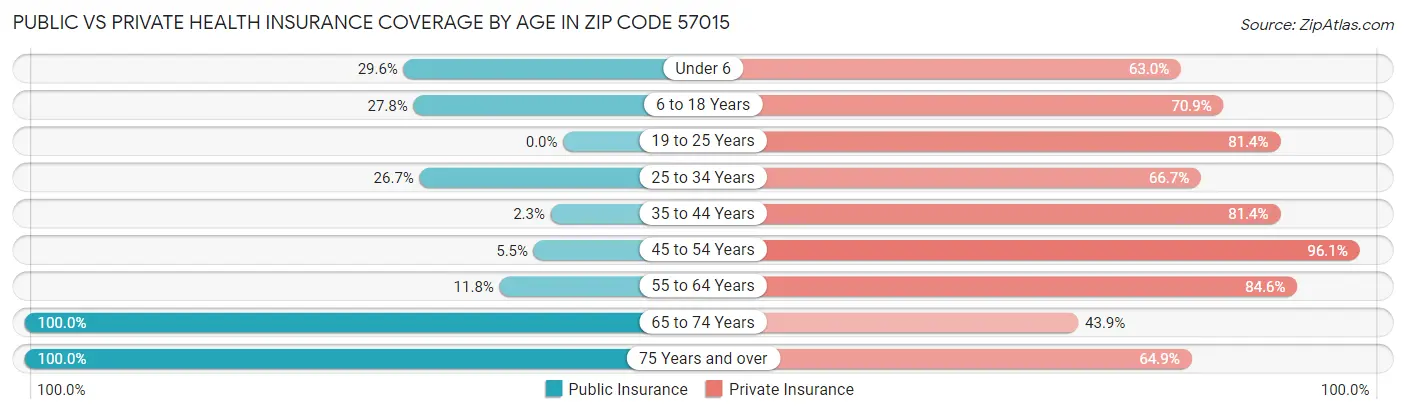 Public vs Private Health Insurance Coverage by Age in Zip Code 57015