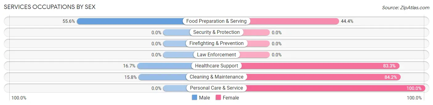 Services Occupations by Sex in Zip Code 57015