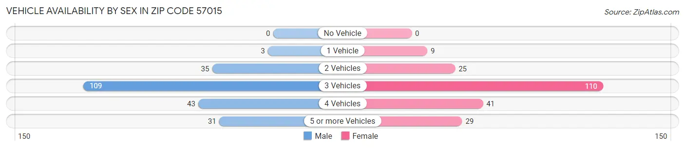 Vehicle Availability by Sex in Zip Code 57015