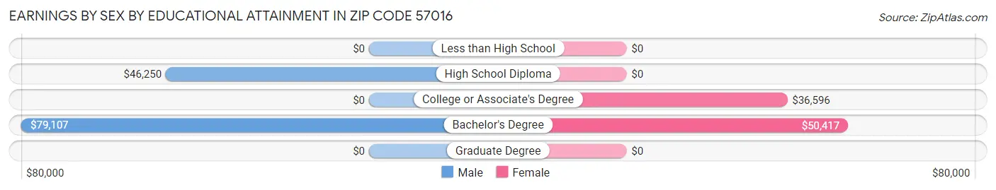 Earnings by Sex by Educational Attainment in Zip Code 57016
