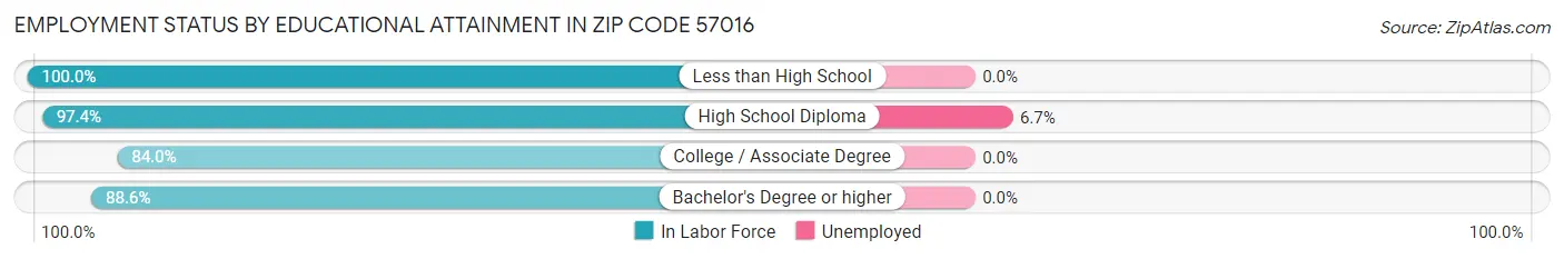 Employment Status by Educational Attainment in Zip Code 57016