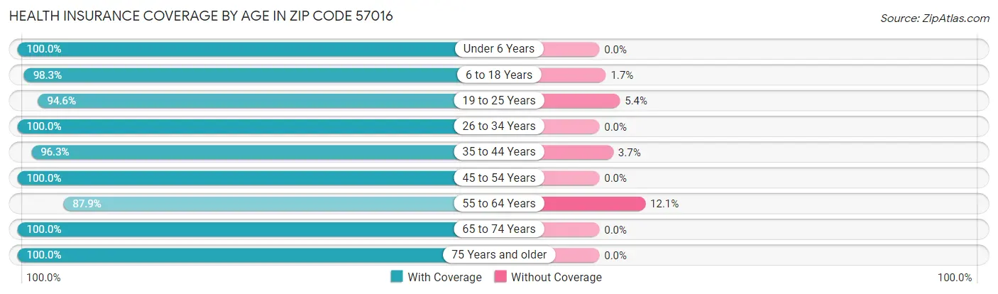 Health Insurance Coverage by Age in Zip Code 57016