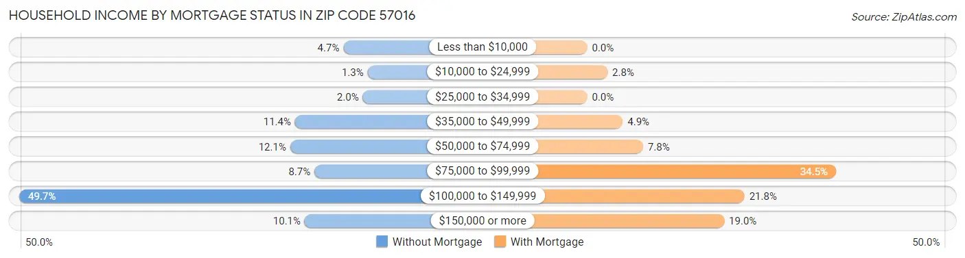 Household Income by Mortgage Status in Zip Code 57016