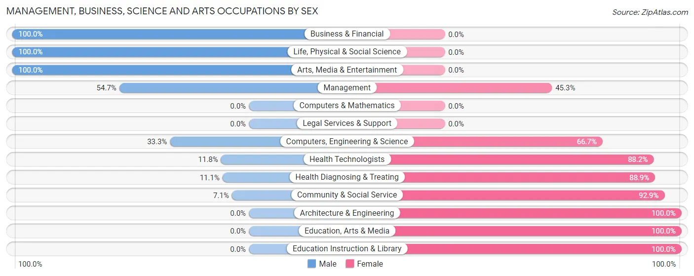 Management, Business, Science and Arts Occupations by Sex in Zip Code 57016