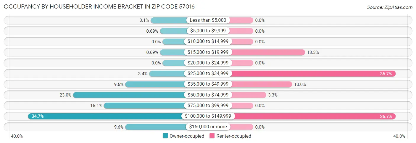 Occupancy by Householder Income Bracket in Zip Code 57016