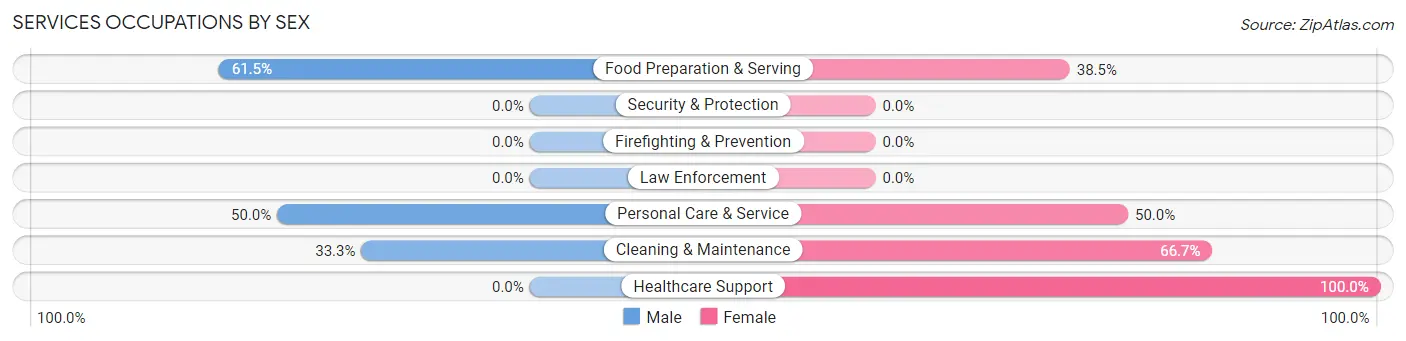 Services Occupations by Sex in Zip Code 57016