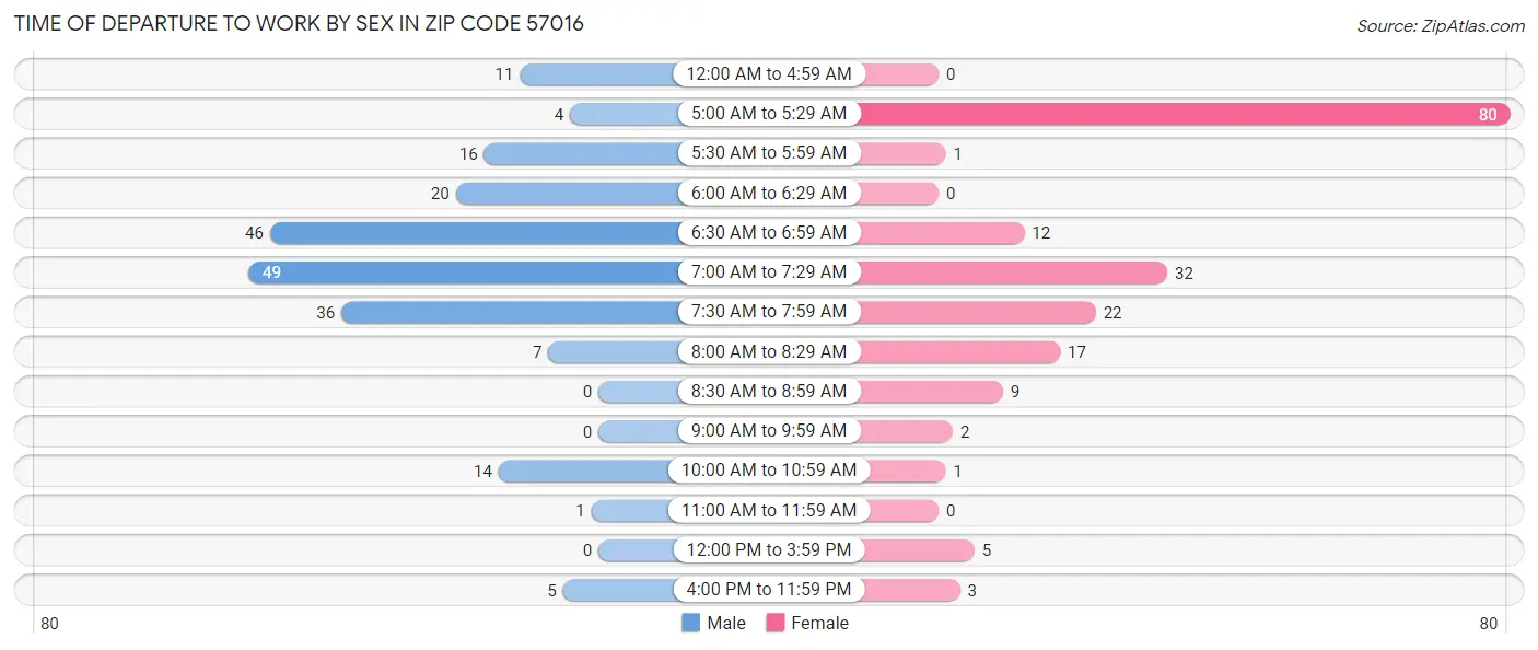 Time of Departure to Work by Sex in Zip Code 57016