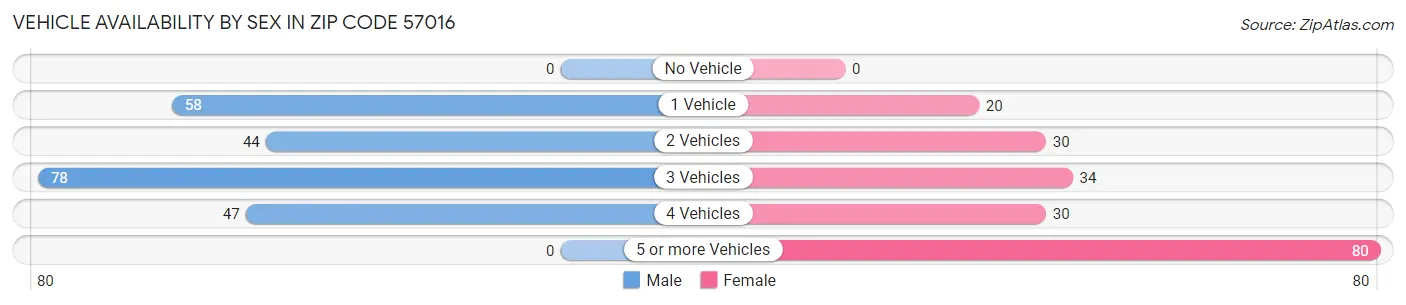 Vehicle Availability by Sex in Zip Code 57016