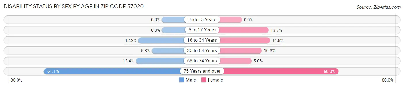 Disability Status by Sex by Age in Zip Code 57020