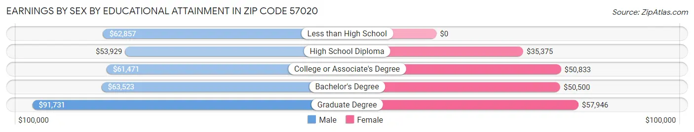 Earnings by Sex by Educational Attainment in Zip Code 57020