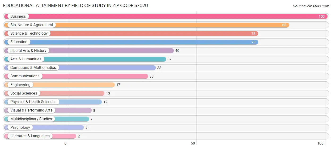 Educational Attainment by Field of Study in Zip Code 57020