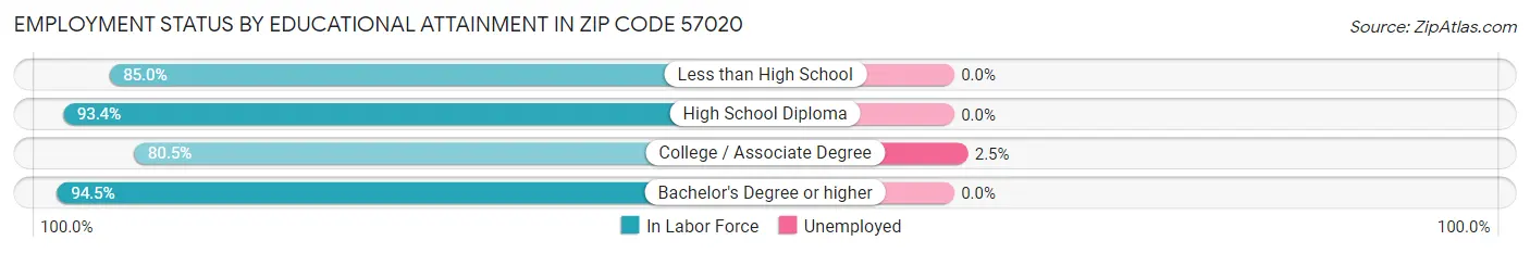 Employment Status by Educational Attainment in Zip Code 57020