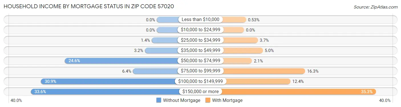 Household Income by Mortgage Status in Zip Code 57020