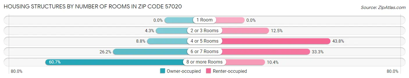 Housing Structures by Number of Rooms in Zip Code 57020