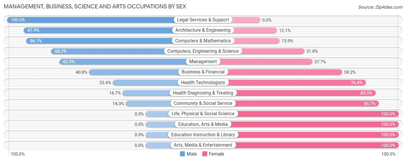 Management, Business, Science and Arts Occupations by Sex in Zip Code 57020