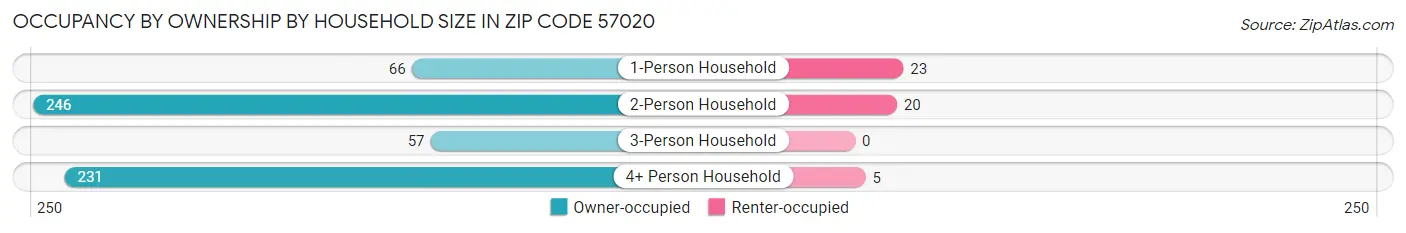 Occupancy by Ownership by Household Size in Zip Code 57020