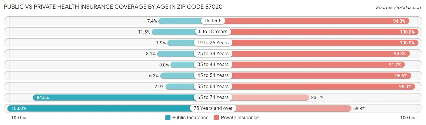 Public vs Private Health Insurance Coverage by Age in Zip Code 57020