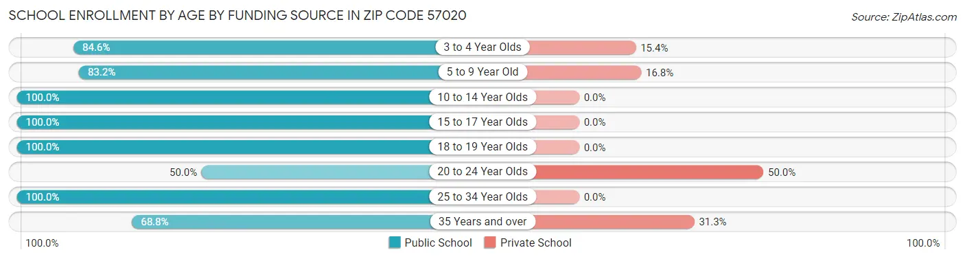 School Enrollment by Age by Funding Source in Zip Code 57020
