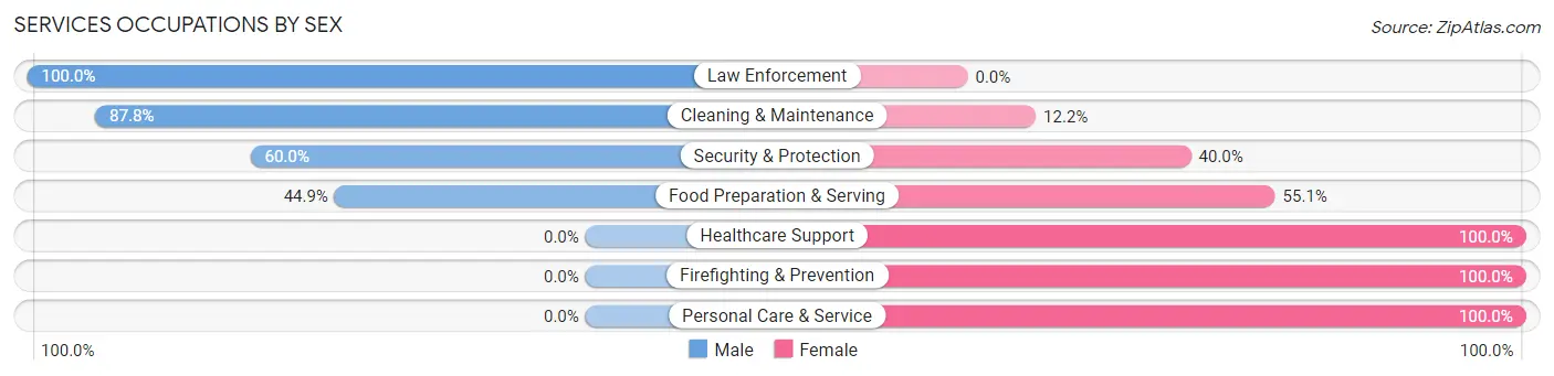 Services Occupations by Sex in Zip Code 57020