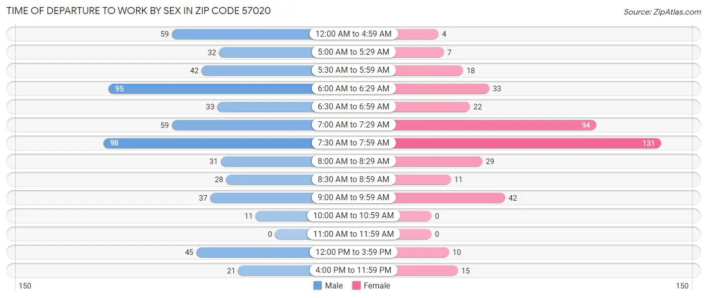 Time of Departure to Work by Sex in Zip Code 57020