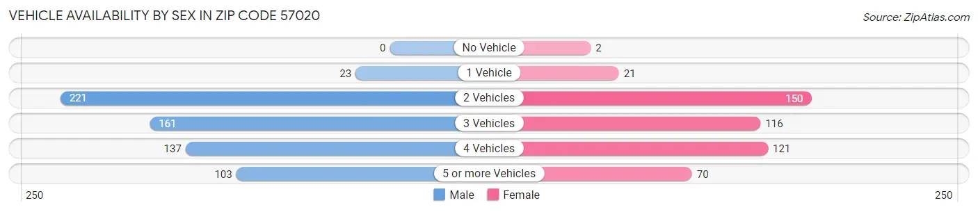 Vehicle Availability by Sex in Zip Code 57020