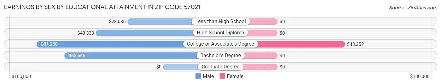 Earnings by Sex by Educational Attainment in Zip Code 57021
