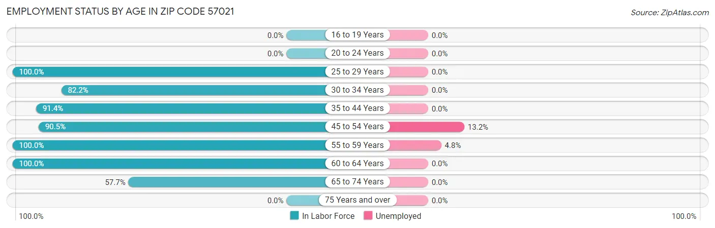 Employment Status by Age in Zip Code 57021