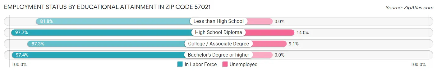 Employment Status by Educational Attainment in Zip Code 57021