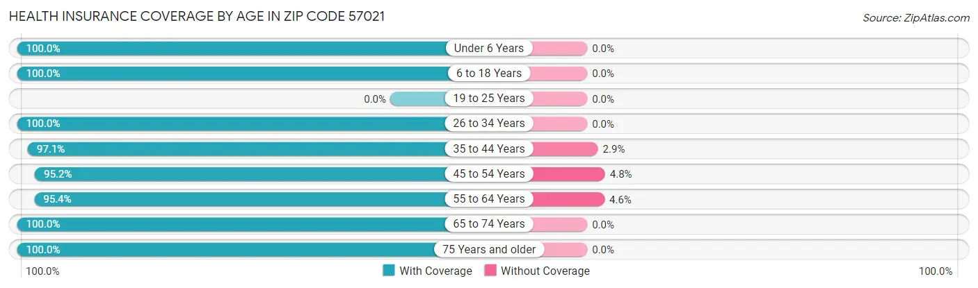 Health Insurance Coverage by Age in Zip Code 57021