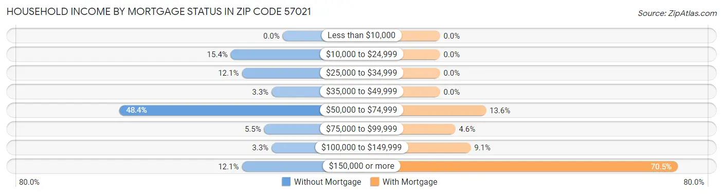 Household Income by Mortgage Status in Zip Code 57021