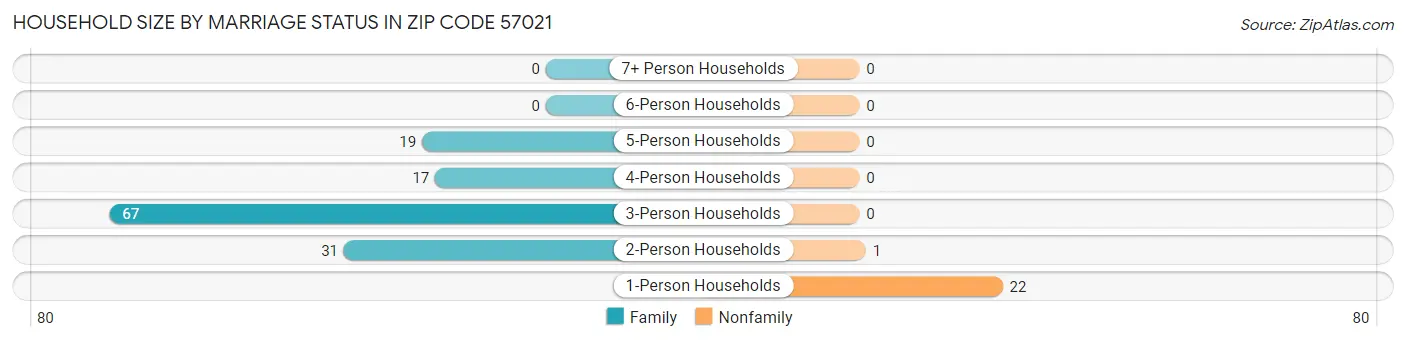 Household Size by Marriage Status in Zip Code 57021