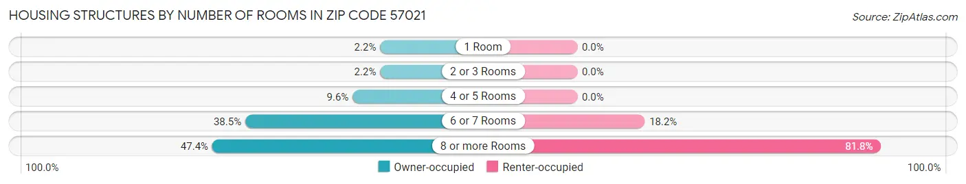 Housing Structures by Number of Rooms in Zip Code 57021