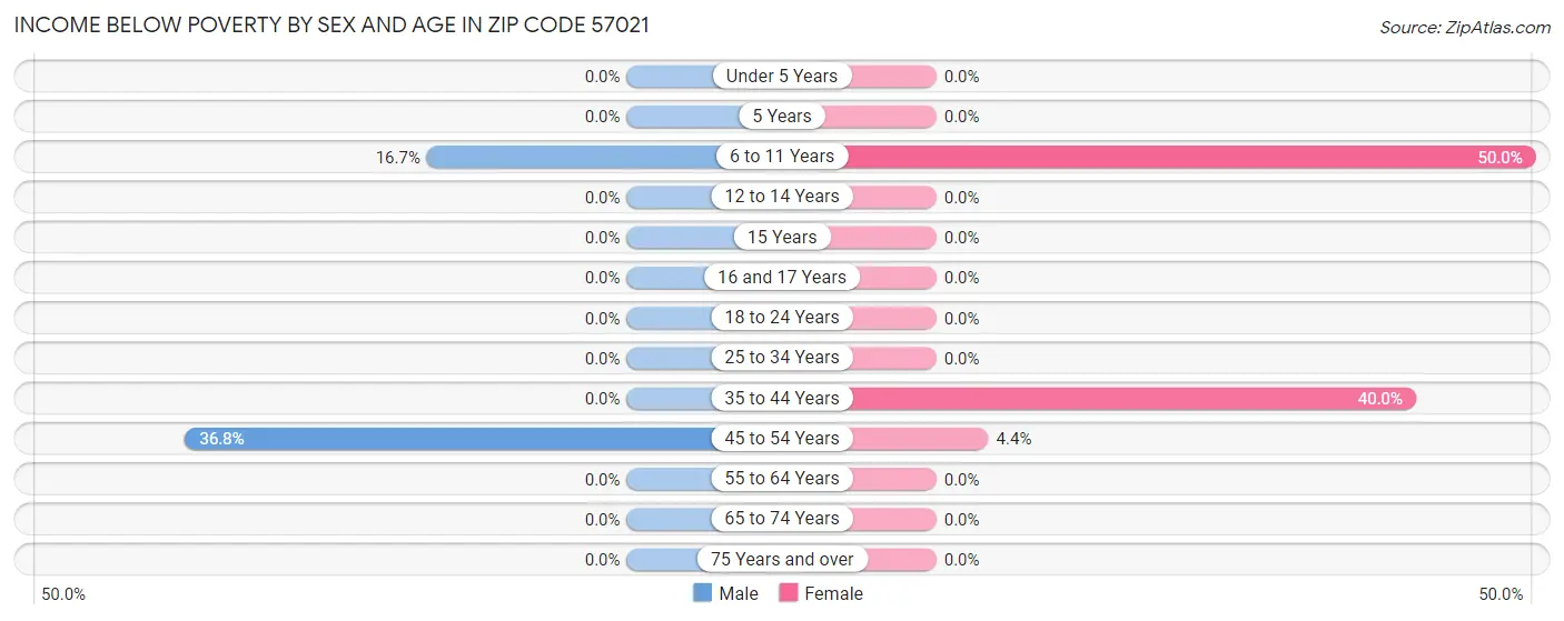 Income Below Poverty by Sex and Age in Zip Code 57021