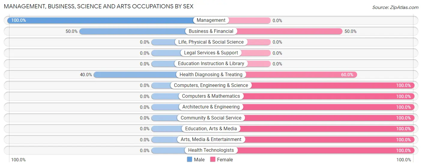 Management, Business, Science and Arts Occupations by Sex in Zip Code 57021
