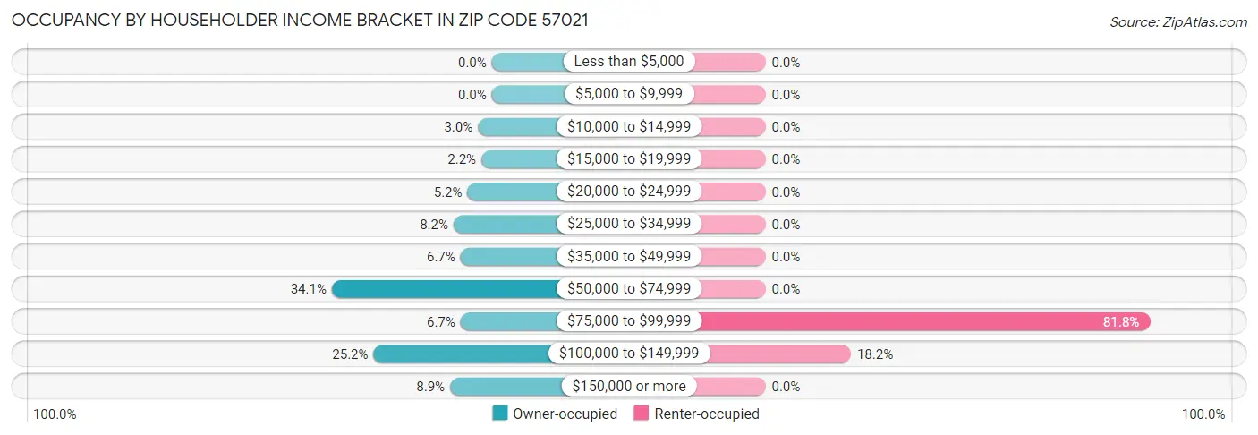 Occupancy by Householder Income Bracket in Zip Code 57021