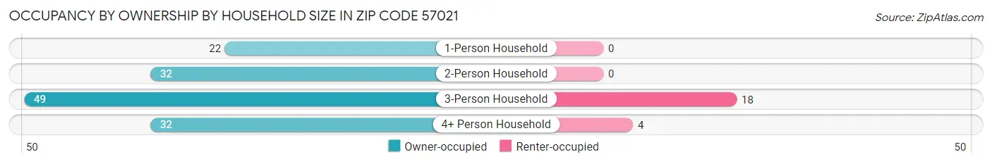 Occupancy by Ownership by Household Size in Zip Code 57021