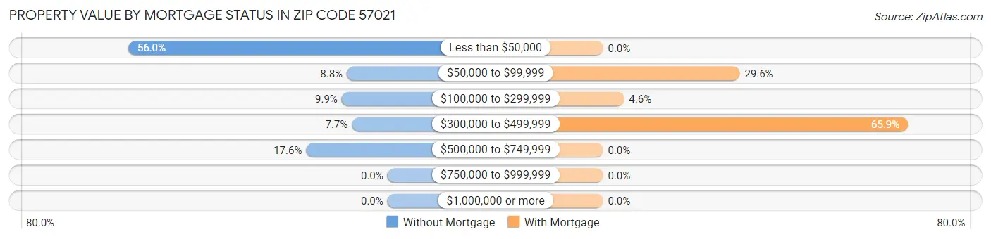Property Value by Mortgage Status in Zip Code 57021