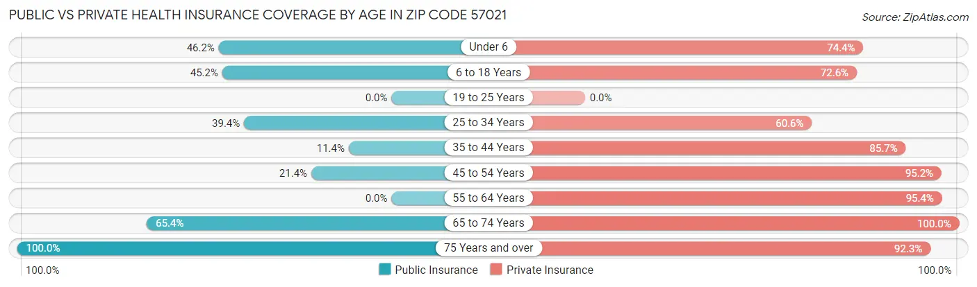 Public vs Private Health Insurance Coverage by Age in Zip Code 57021