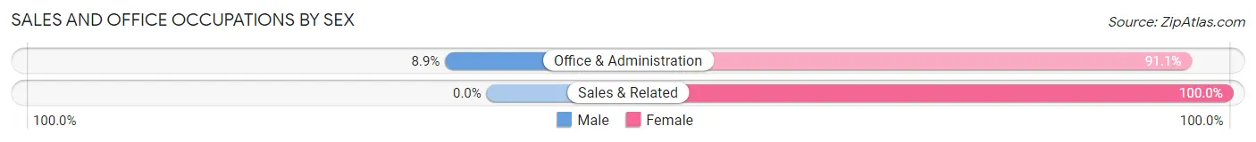 Sales and Office Occupations by Sex in Zip Code 57021