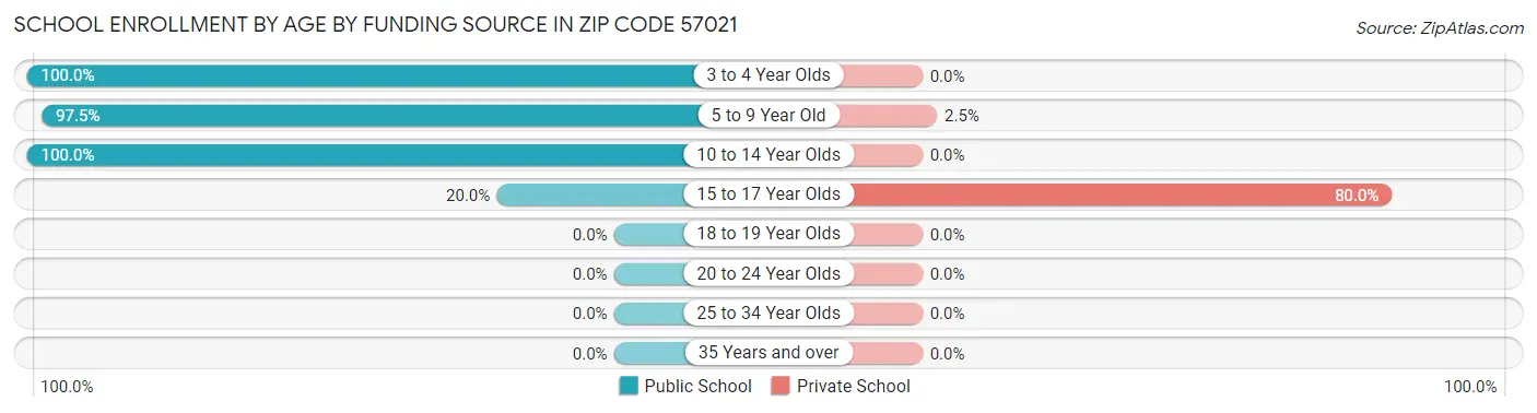 School Enrollment by Age by Funding Source in Zip Code 57021